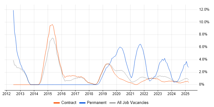 Job vacancy trend for Coaching in Corsham