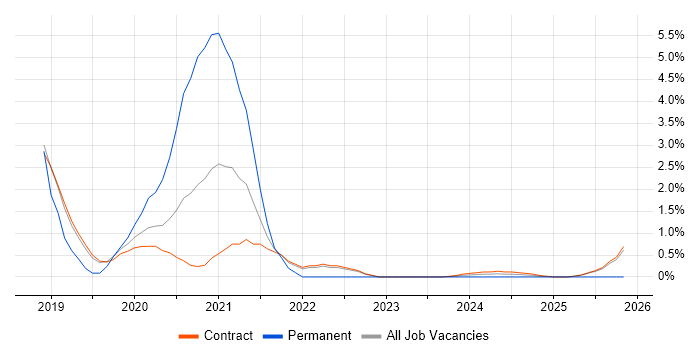 Code Quality job vacancy trend in Corsham