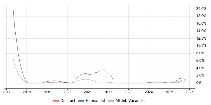 Collaborative Culture job vacancy trend in Corsham
