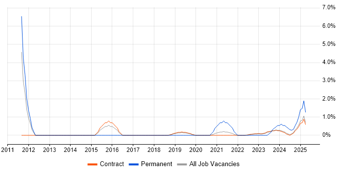 Job vacancy trend for Commercial Awareness in Corsham