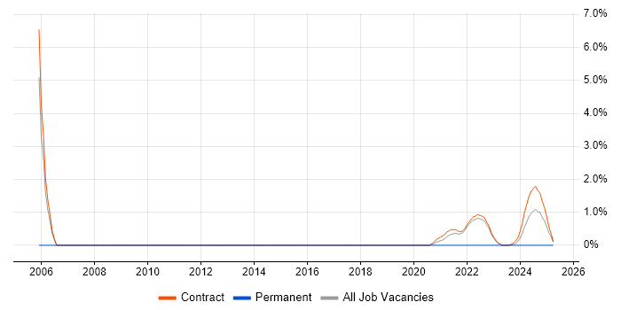 Job vacancy trend for Compliance Audit in Corsham