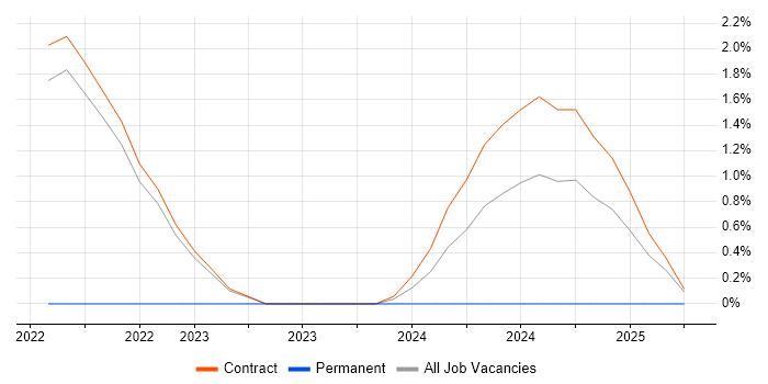 Job vacancy trend for CompTIA CySA+ in Corsham