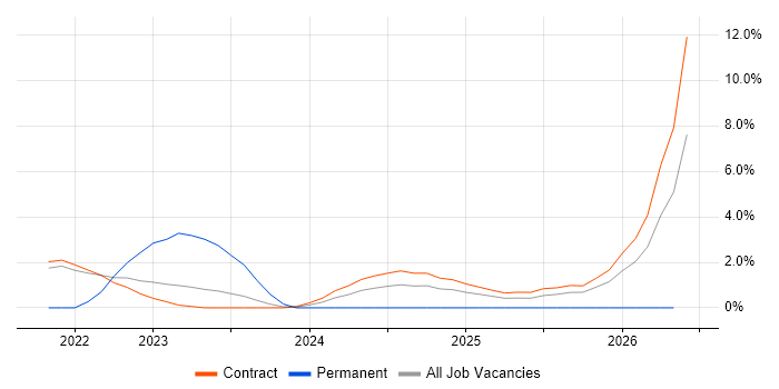 CompTIA Security+ job vacancy trend in Corsham