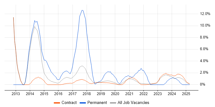 Job vacancy trend for Computer Science Degree in Corsham Job vacancy trend for Computer Science Degree in Corsham