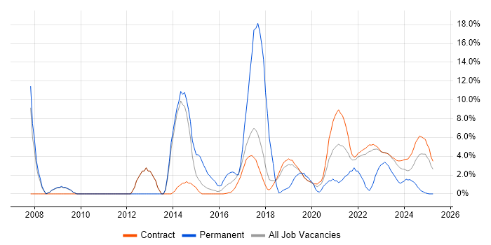 Job vacancy trend for Computer Science in Corsham