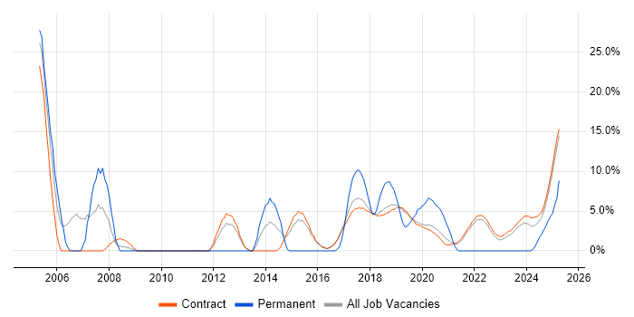 Job vacancy trend for Configuration Management in Corsham