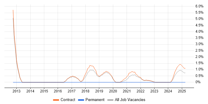 Job vacancy trend for Configuration Manager in Corsham Job vacancy trend for Configuration Manager in Corsham