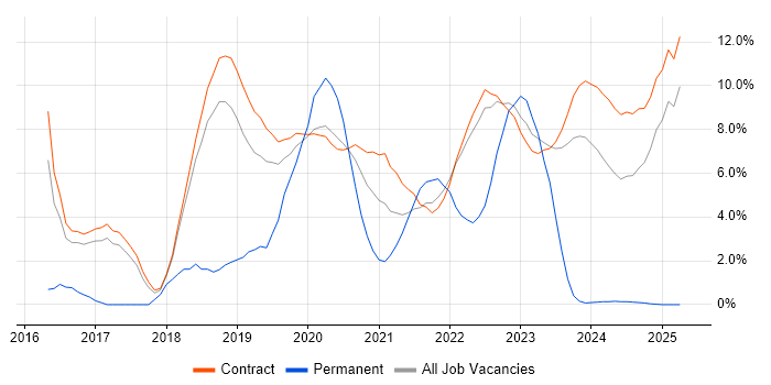 Job vacancy trend for Confluence in Corsham