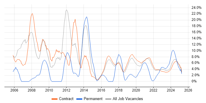 Job vacancy trend for Consultant in Corsham Job vacancy trend for Consultant in Corsham