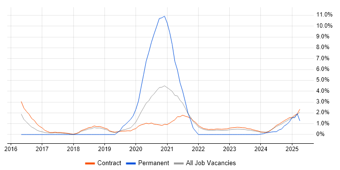Job vacancy trend for Containerisation in Corsham