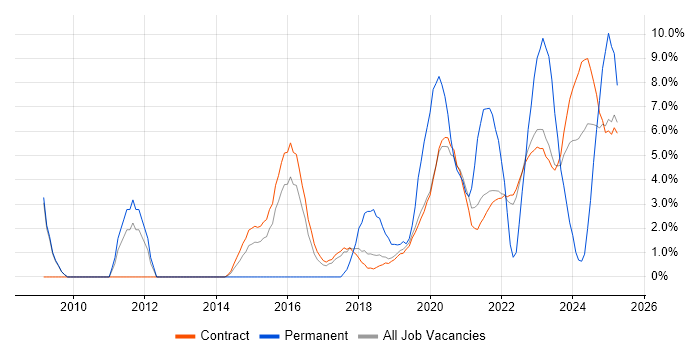 Job vacancy trend for Continuous Improvement in Corsham