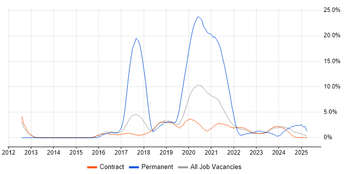 Job vacancy trend for Continuous Integration in Corsham Job vacancy trend for Continuous Integration in Corsham