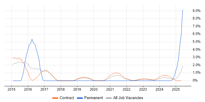 Job vacancy trend for Contract Management in Corsham Job vacancy trend for Contract Management in Corsham