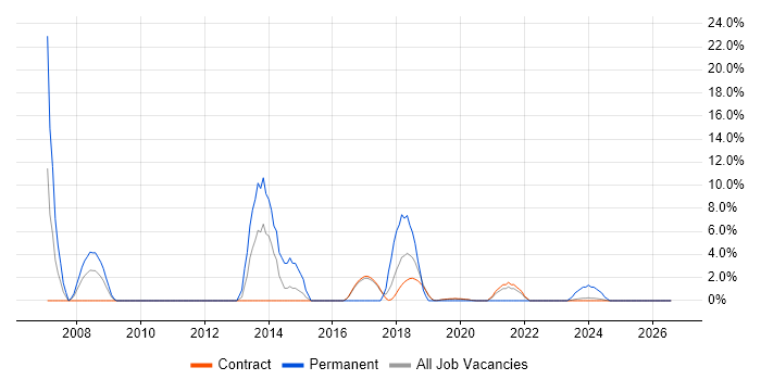 Contract Negotiation job vacancy trend in Corsham