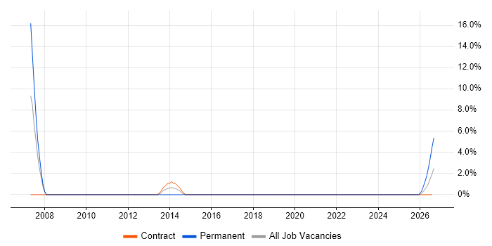 Contracts Manager job vacancy trend in Corsham