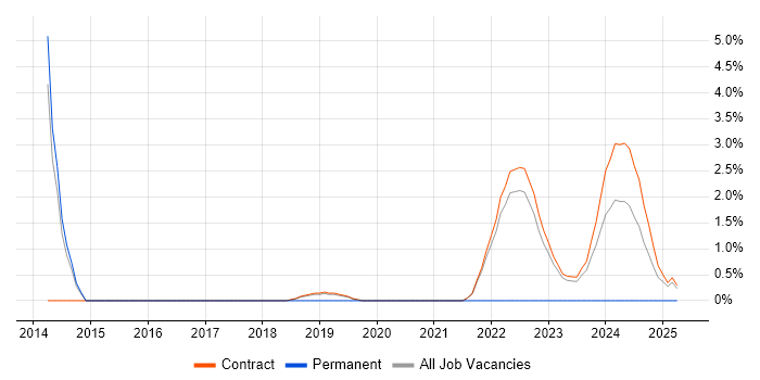Job vacancy trend for Converged Infrastructure in Corsham Job vacancy trend for Converged Infrastructure in Corsham