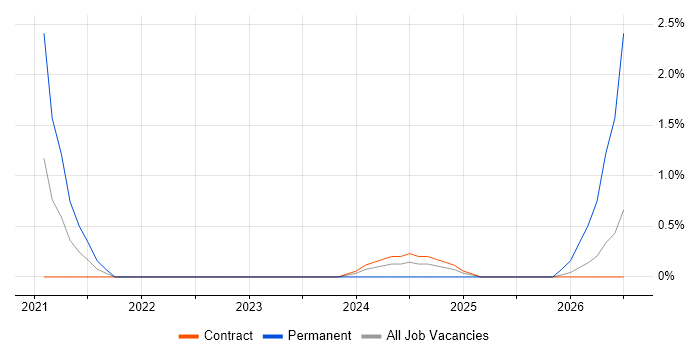 Cost Optimisation job vacancy trend in Corsham