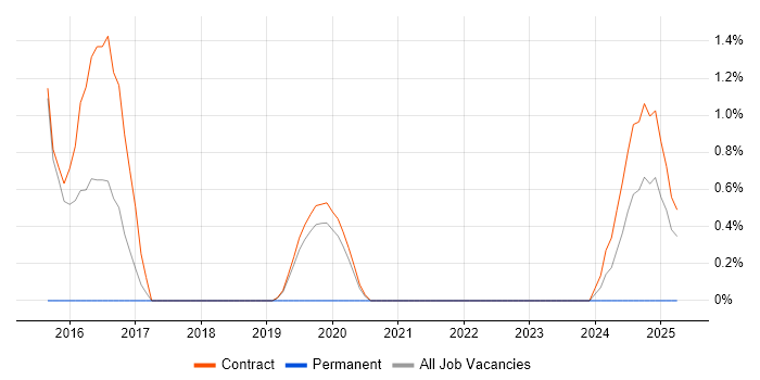 Job vacancy trend for Cost Reduction in Corsham
