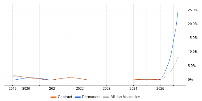Job vacancy trend for CRISC in Corsham Job vacancy trend for CRISC in Corsham