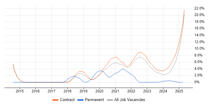 Job vacancy trend for Critical Thinking in Corsham