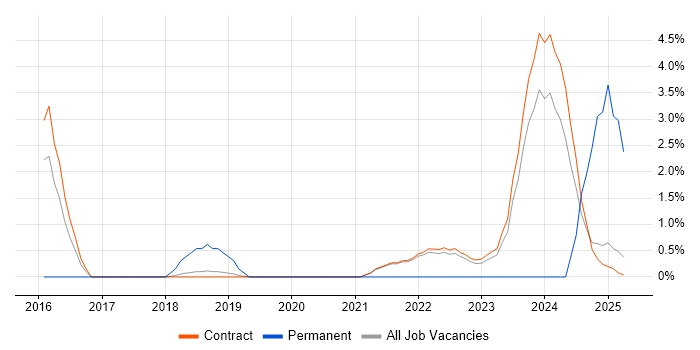 Job vacancy trend for CSOC in Corsham