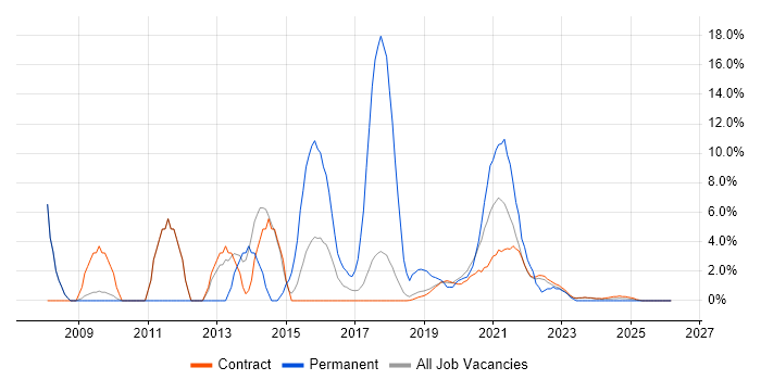 CSS job vacancy trend in Corsham