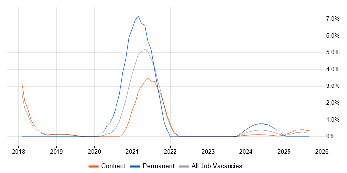 Customer-Centric Approach job vacancy trend in Corsham