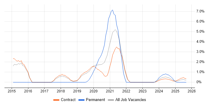 Customer-Centricity job vacancy trend in Corsham