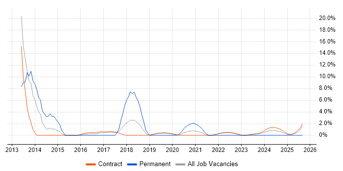 Job vacancy trend for Customer Engagement in Corsham
