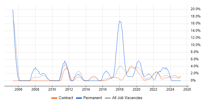 Job vacancy trend for Customer Requirements in Corsham