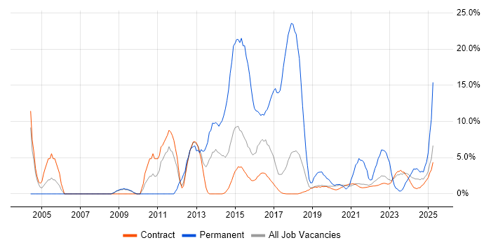 Job vacancy trend for Customer Service in Corsham
