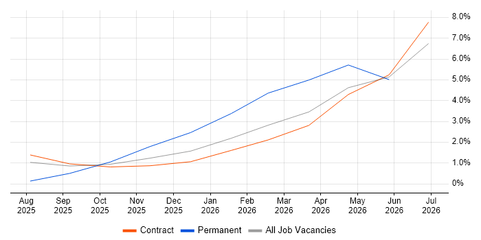 Cyber Assurance job vacancy trend in Corsham
