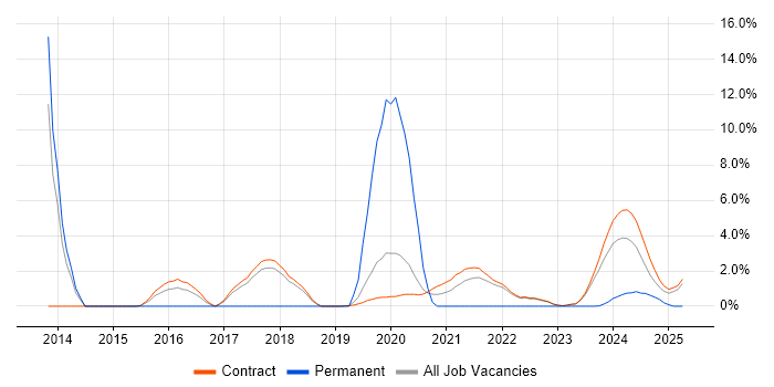 Job vacancy trend for Cyber Defence in Corsham