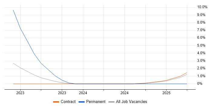 Job vacancy trend for Cyber Essentials PLUS in Corsham