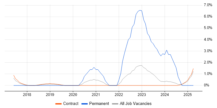Job vacancy trend for Cyber Essentials in Corsham