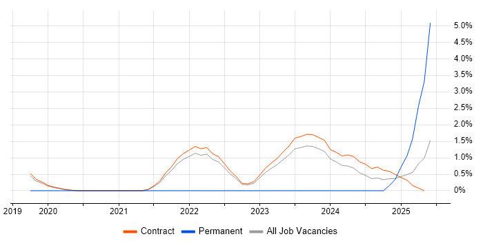 Job vacancy trend for Cyber Resilience in Corsham Job vacancy trend for Cyber Resilience in Corsham