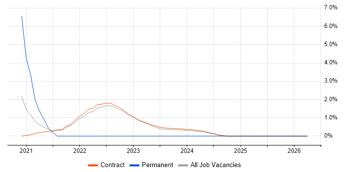 Cybersecurity Analyst job vacancy trend in Corsham