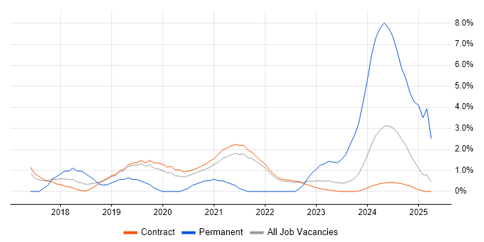 Job vacancy trend for Cybersecurity Consultant in Corsham Job vacancy trend for Cybersecurity Consultant in Corsham