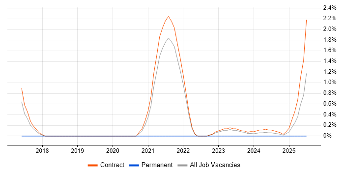 Job vacancy trend for Cybersecurity Engineer in Corsham