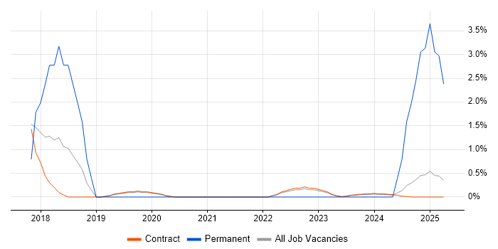 Job vacancy trend for Cybersecurity Manager in Corsham Job vacancy trend for Cybersecurity Manager in Corsham