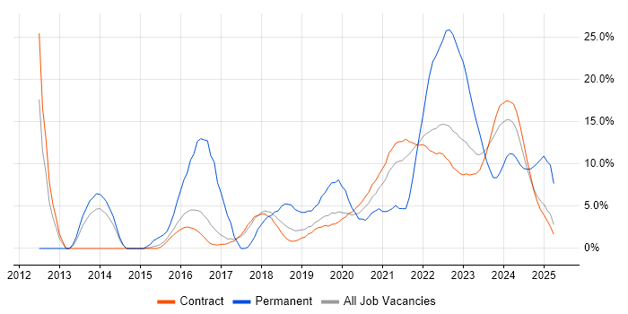 Job vacancy trend for Cybersecurity in Corsham Job vacancy trend for Cybersecurity in Corsham