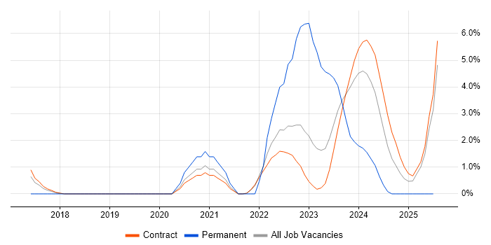 Job vacancy trend for Cyber Threat Intelligence in Corsham