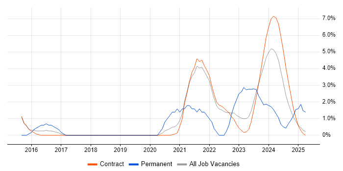 Job vacancy trend for Cyber Threat in Corsham Job vacancy trend for Cyber Threat in Corsham