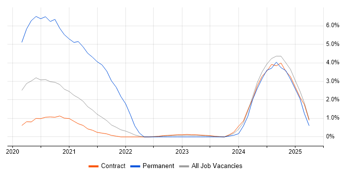Job vacancy trend for CyberArk in Corsham
