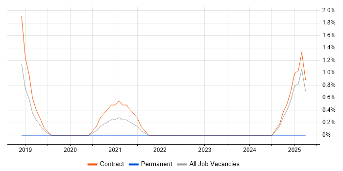 Job vacancy trend for Dashboard Development in Corsham