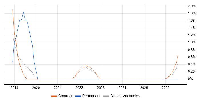 Data Analysis Expressions job vacancy trend in Corsham