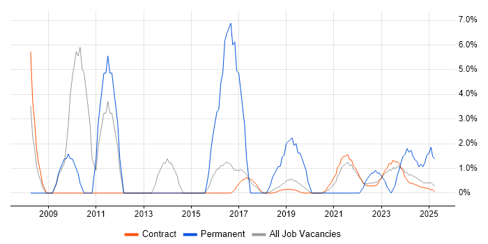 Job vacancy trend for Data Analysis in Corsham