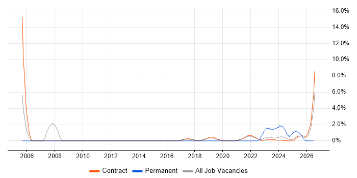 Data Analyst job vacancy trend in Corsham