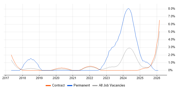 Data Analytics job vacancy trend in Corsham