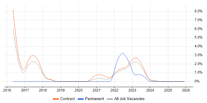 Data Architect job vacancy trend in Corsham